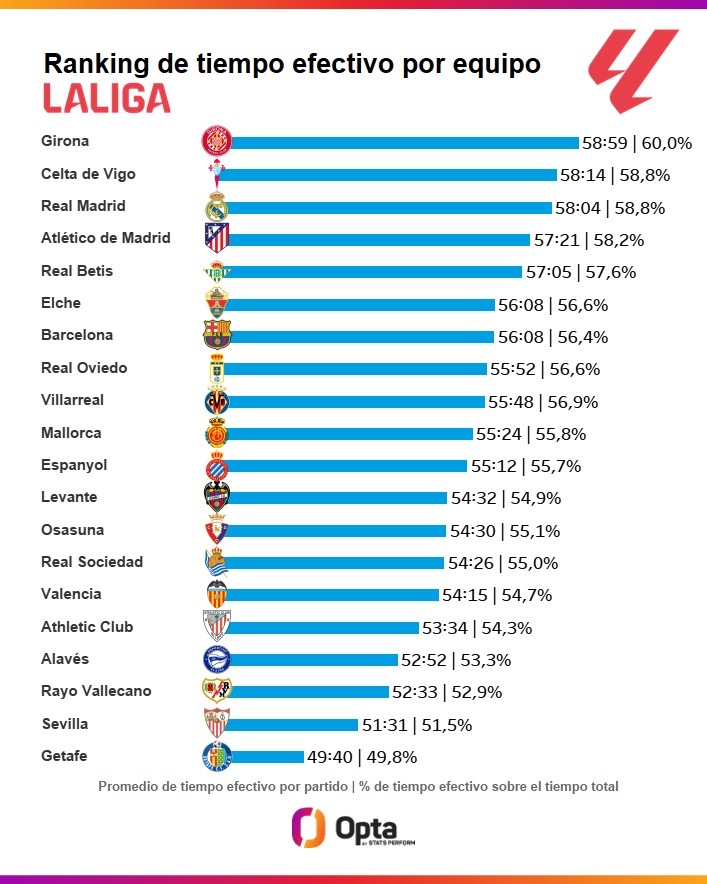 pp电子-本赛季西甲场均净时间排名：赫罗纳居首，皇马第三、巴萨第七