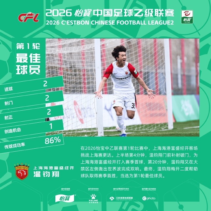pp电子-梅开二度助海港B队大胜，温钧翔当选中乙联赛第一轮最佳球员